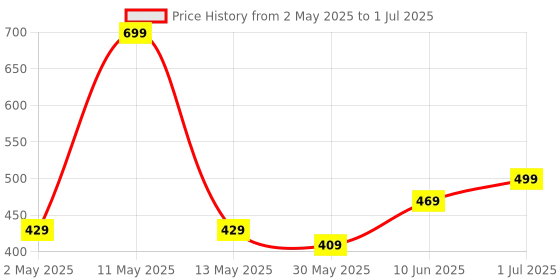 myntra.com BEROMT Set Of 12 Salon Finish Press On Nail Tip With Application Kit - BFN777BPN beromt Price History Graph from 2 May 2025 to 1 Jul 2025