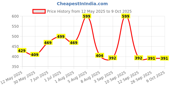 myntra.com BEROMT Set Of 12 Salon Finish Press On Nail Tip With Application Kit - BFN777CN beromt Price History Graph from 12 May 2025 to 8 Oct 2025