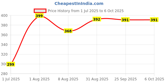 myntra.com BEROMT Set Of 12 Salon Finish Press On Nail Tip With Application Kit - BFN779BPN beromt Price History Graph from 1 Jul 2025 to 5 Oct 2025