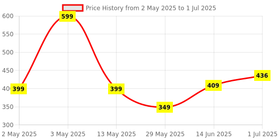 myntra.com BEROMT Set Of 12 Salon Finish Press On Nail Tip With Application Kit - BFN784CN beromt Price History Graph from 2 May 2025 to 1 Jul 2025