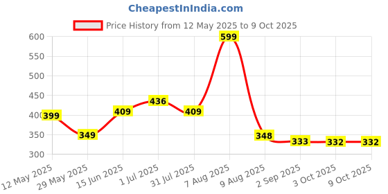 myntra.com BEROMT Set Of 12 Salon Finish Press On Nail Tip With Application Kit - BFN792CN beromt Price History Graph from 12 May 2025 to 8 Oct 2025