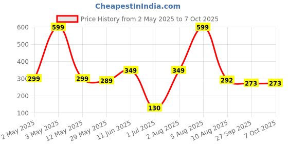 myntra.com BEROMT Set Of 12 Salon Finish Press On Nail Tip With Application Kit - Brown BFN696CN beromt Price History Graph from 2 May 2025 to 7 Oct 2025