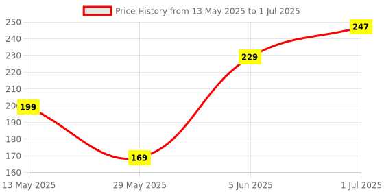 myntra.com BEROMT Set Of 12 Salon Finish Press On Nail Tip With Application Kit -Shade - 457 beromt Price History Graph from 13 May 2025 to 1 Jul 2025