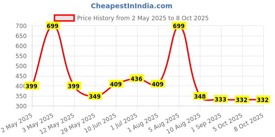 myntra.com BEROMT Set Of 12 Salon Finish Press On Nail Tip With Application Kit - Shade- BFN146FN beromt Price History Graph from 2 May 2025 to 8 Oct 2025