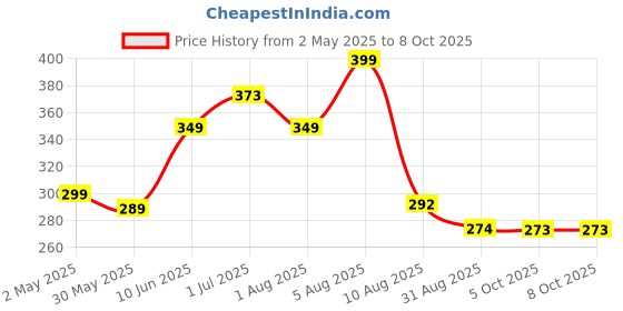 myntra.com BEROMT Set Of 12 Salon Finish Press On Nail Tip With Application Kit - Shade- BFN209FN beromt Price History Graph from 2 May 2025 to 8 Oct 2025