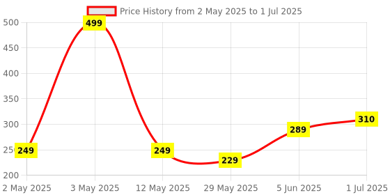 myntra.com BEROMT Set Of 12 Salon Finish Press On Nail Tip With Application Kit - Shade- BFN303FN beromt Price History Graph from 2 May 2025 to 1 Jul 2025