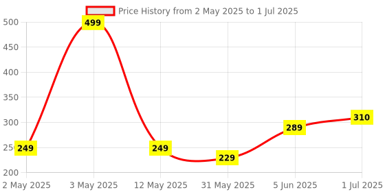 myntra.com BEROMT Set Of 12 Salon Finish Press On Nail Tip With Application Kit - Shade- BFN315FN beromt Price History Graph from 2 May 2025 to 1 Jul 2025