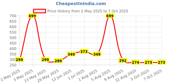 myntra.com BEROMT Set Of 12 Salon Finish Press On Nail Tip With Application Kit - Shade- BFN567CN beromt Price History Graph from 2 May 2025 to 5 Oct 2025