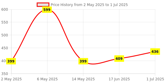 myntra.com BEROMT Set Of 12 Salon Finish Press On Nail Tip With Application Kit - Shade- BFN679CN beromt Price History Graph from 2 May 2025 to 1 Jul 2025