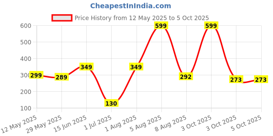 myntra.com BEROMT Set Of 12 Salon Finish Press On Nail Tip With Application Kit - Shade- BFN691CN beromt Price History Graph from 12 May 2025 to 5 Oct 2025