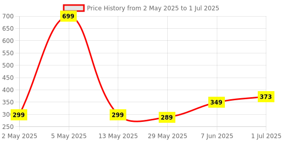 myntra.com BEROMT Set Of 12 Salon Finish Press On Nail Tip With Application Kit - Shade- BFN766BPN beromt Price History Graph from 2 May 2025 to 1 Jul 2025