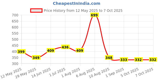myntra.com BEROMT Set Of 12 Salon Finish Press On Nail Tip With Application Kit - Shade- BFN771BPN beromt Price History Graph from 12 May 2025 to 7 Oct 2025