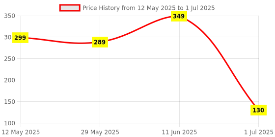 myntra.com BEROMT Set Of 12 Salon Finish Press On Printed Nail Tip With Application Kit -BFN544CN beromt Price History Graph from 12 May 2025 to 1 Jul 2025