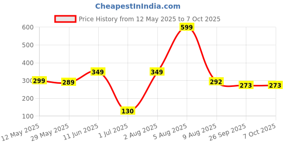 myntra.com BEROMT Set Of 12 Salon Finish Press On Printed Nail Tip With Application Kit - BFN722CN beromt Price History Graph from 12 May 2025 to 7 Oct 2025