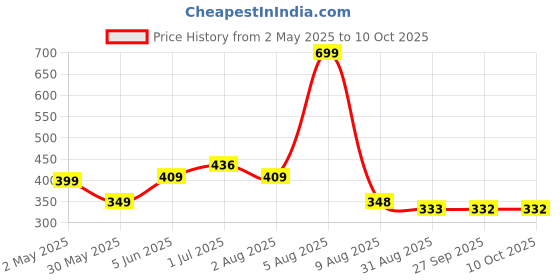 myntra.com BEROMT Set Of 16 Jelly Stick On Bridal Nails With Filer-Cuticle Stick-Swab & Glue beromt Price History Graph from 2 May 2025 to 9 Oct 2025
