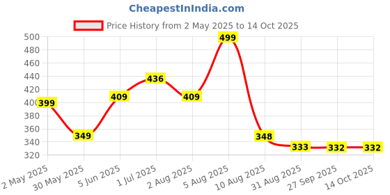 myntra.com BEROMT Set Of 16 Jelly Stick On French Tips Nails With Filer, Cuticle Stick, Swab & Glue beromt Price History Graph from 2 May 2025 to 14 Oct 2025