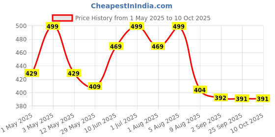 myntra.com BEROMT Set Of 16 Jelly Stick On French Tips Nails With Filer-Cuticle Stick-Swab & Glue beromt Price History Graph from 1 May 2025 to 10 Oct 2025