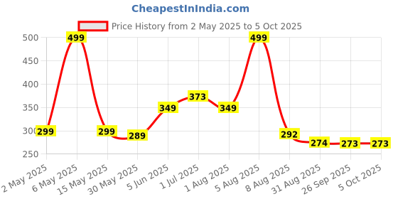 myntra.com BEROMT Set Of 16 Jelly Stick On Nail Tip With Application Kit - BFN300FN beromt Price History Graph from 2 May 2025 to 5 Oct 2025