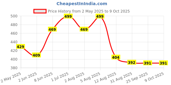myntra.com BEROMT Set Of 16 Jelly Stick On Printed Nail With Filer-Cuticle Stick-Swab & Glue-BFN794CN beromt Price History Graph from 2 May 2025 to 8 Oct 2025