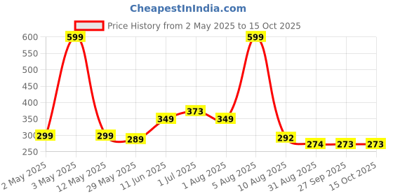 myntra.com BEROMT Set Of 16 Jelly Stick On Printed Nails Application Kit - BFN605CN beromt Price History Graph from 2 May 2025 to 15 Oct 2025
