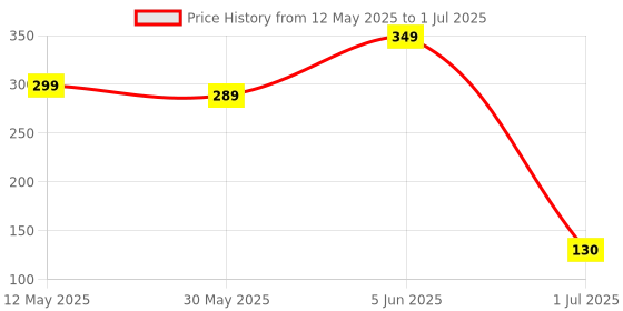 myntra.com BEROMT Set Of 16 Jelly Stick On Printed Nails With Filer, Cuticle Stick, Swab & Glue beromt Price History Graph from 12 May 2025 to 1 Jul 2025