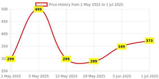 myntra.com BEROMT Set Of 16 Press On Artificial Nails With Application Kit - BFN321FN beromt Price History Graph from 2 May 2025 to 1 Jul 2025