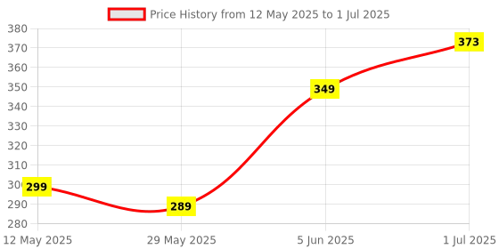 myntra.com BEROMT Set Of 16 Press On Artificial Nails With Application Kit - BFN504CN beromt Price History Graph from 12 May 2025 to 1 Jul 2025