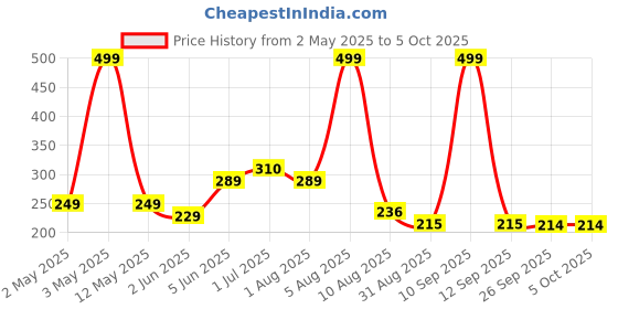 myntra.com BEROMT Set Of 16 Press On Artificial Nails With Nail Glue & Filler Shade - BFN324FN beromt Price History Graph from 2 May 2025 to 4 Oct 2025