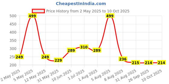 myntra.com BEROMT Set Of 16 Press On Artificial Nails With Nail Glue, Filler Shade - BFN343FN beromt Price History Graph from 2 May 2025 to 9 Oct 2025