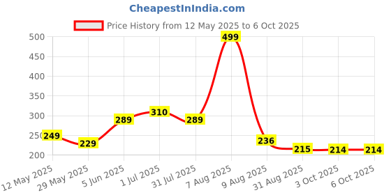 myntra.com BEROMT Set Of 16 Salon Finish Press On Nail Tip With Application Kit - BFN302FN beromt Price History Graph from 12 May 2025 to 5 Oct 2025