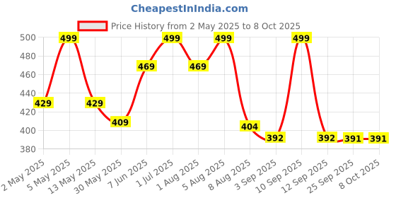 myntra.com BEROMT Set Of 16 Salon Finish Press On Nail Tip With Application Kit - BFN312FN beromt Price History Graph from 2 May 2025 to 8 Oct 2025