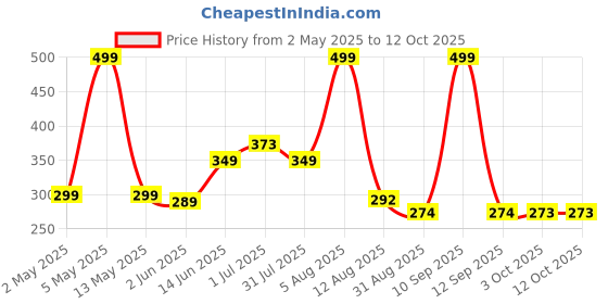 myntra.com BEROMT Set Of 16 Salon Finish Press On Nail Tip With Application Kit - BFN339FN beromt Price History Graph from 2 May 2025 to 11 Oct 2025
