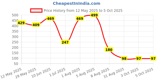 myntra.com BEROMT Set Of 16 Salon Finish Press On Nail Tip With Application Kit - BFN382PSN beromt Price History Graph from 12 May 2025 to 5 Oct 2025