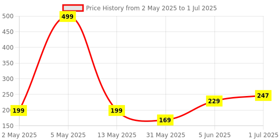 myntra.com BEROMT Set Of 16 Salon Finish Press On Nail Tip With Application Kit - BFN454PSN beromt Price History Graph from 2 May 2025 to 1 Jul 2025