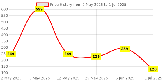 myntra.com BEROMT Set Of 16 Salon Finish Press On Nail Tip With Application Kit - BFN527CN beromt Price History Graph from 2 May 2025 to 1 Jul 2025