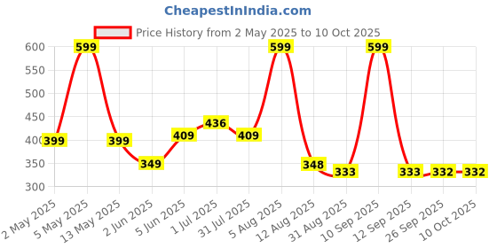 myntra.com BEROMT Set Of 16 Salon Finish Press On Nail Tip With Application Kit -BFN563CN beromt Price History Graph from 2 May 2025 to 9 Oct 2025