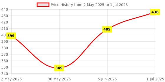 myntra.com BEROMT Set Of 16 Salon Finish Press On Nail Tip With Application Kit - BFN778BPN beromt Price History Graph from 2 May 2025 to 1 Jul 2025