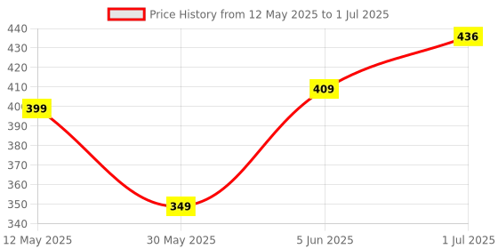 myntra.com BEROMT Set Of 16 Salon Finish Press On Nail Tip With Application Kit - BFN786CN beromt Price History Graph from 12 May 2025 to 1 Jul 2025