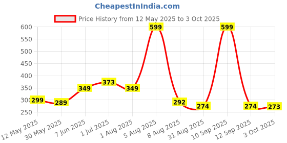 myntra.com BEROMT Set Of 16 Salon Finish Press On Nail Tip With Application Kit - BFN790CN beromt Price History Graph from 12 May 2025 to 3 Oct 2025
