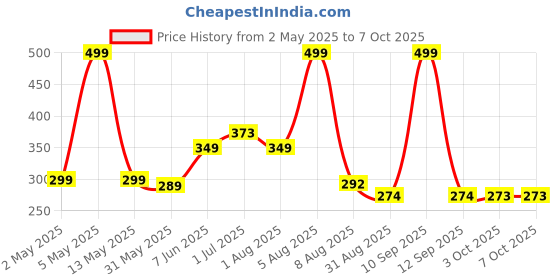 myntra.com BEROMT Set Of 16 Salon Finish Press On Nail Tip With Application Kit - Shade- 356 beromt Price History Graph from 2 May 2025 to 7 Oct 2025