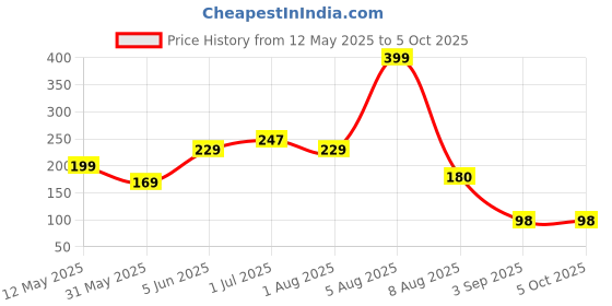 myntra.com BEROMT Set Of 16 Salon Finish Press On Nail Tip With Application Kit - Shade- 459 beromt Price History Graph from 12 May 2025 to 5 Oct 2025