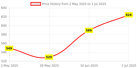 myntra.com BEROMT Set Of 16 Salon Finish Press On Nail Tip With Application Kit - Shade- BFN280TN beromt Price History Graph from 2 May 2025 to 1 Jul 2025