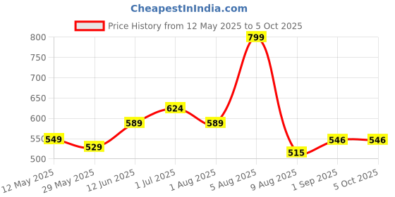 myntra.com BEROMT Set Of 16 Salon Finish Press On Nail Tip With Application Kit - Shade- BFN283TN beromt Price History Graph from 12 May 2025 to 5 Oct 2025