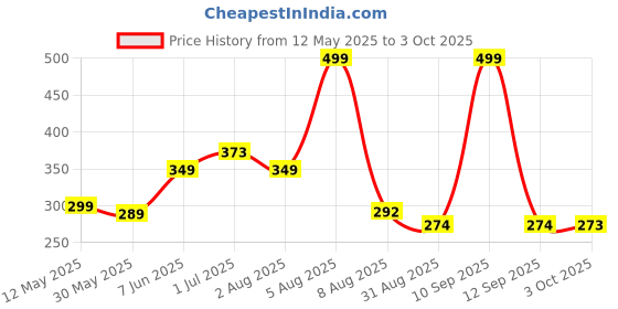 myntra.com BEROMT Set Of 16 Salon Finish Press On Nail Tip With Application Kit - Shade- BFN325FN beromt Price History Graph from 12 May 2025 to 3 Oct 2025