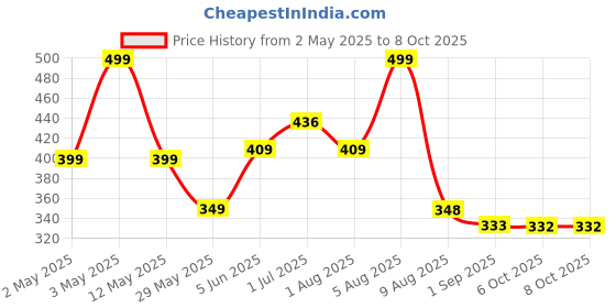 myntra.com BEROMT Set Of 16 Salon Finish Press On Nail Tip With Application Kit - Shade- BFN334FN beromt Price History Graph from 2 May 2025 to 7 Oct 2025