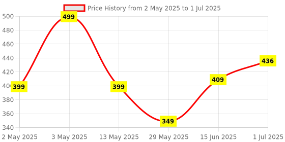 myntra.com BEROMT Set Of 16 Stick On French Tip Nails With Filer, Cuticle Stick, Swab & Glue beromt Price History Graph from 2 May 2025 to 1 Jul 2025