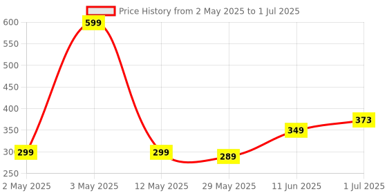 myntra.com BEROMT Set Of 16Press On Nail Tip With Application Kit - BFN661CN beromt Price History Graph from 2 May 2025 to 1 Jul 2025
