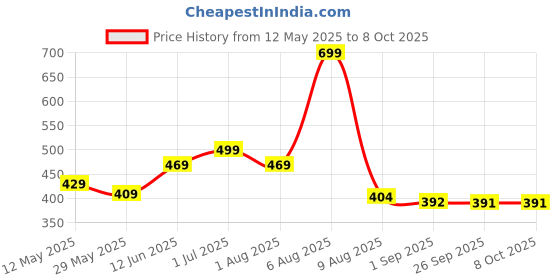 myntra.com BEROMT Set Of 16Salon Finish Press On Nail Tip With Application Kit - BFN772BPN beromt Price History Graph from 12 May 2025 to 8 Oct 2025