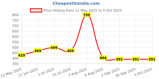 myntra.com BEROMT Set Of 24 Salon Finish Press On Nail Tip With Application Kit - BFN281TN beromt Price History Graph from 12 May 2025 to 5 Oct 2025