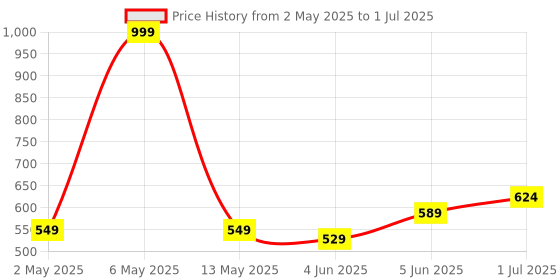 myntra.com BEROMT Set Of 24 Salon Finish Press On Nail Tip With Application Kit - Shade 287 beromt Price History Graph from 2 May 2025 to 1 Jul 2025
